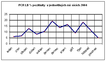 Kolísání pozitivity DNA Borrelia burgdorferi s.lato během kalendářního roku 2004