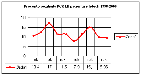 procenta pozitivity Lymeské borelliózy 1998-2006